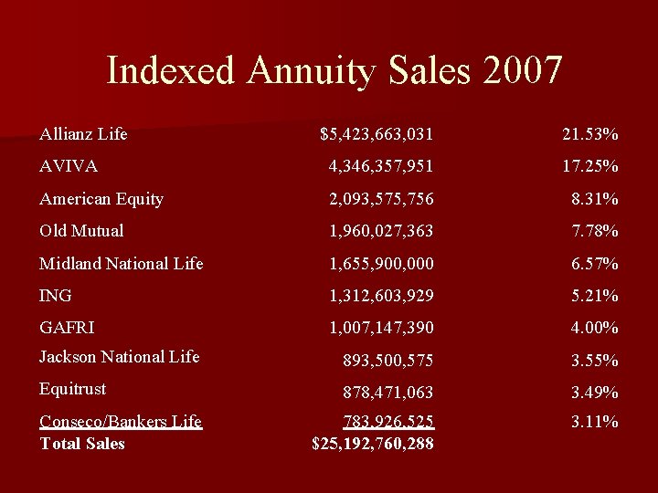 Indexed Annuity Sales 2007 Allianz Life $5, 423, 663, 031 21. 53% AVIVA 4,