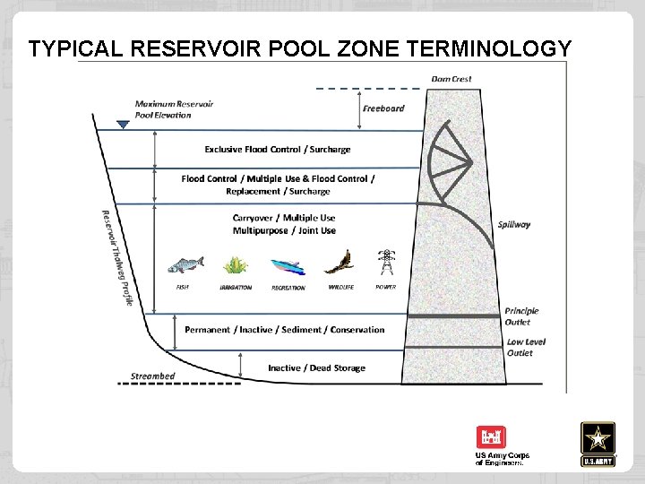 TYPICAL RESERVOIR POOL ZONE TERMINOLOGY 