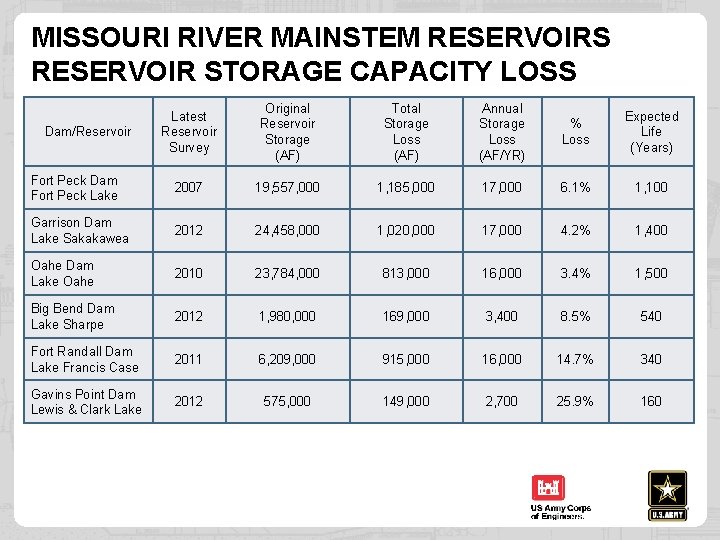 MISSOURI RIVER MAINSTEM RESERVOIRS RESERVOIR STORAGE CAPACITY LOSS Latest Reservoir Survey Original Reservoir Storage