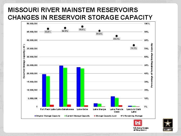 MISSOURI RIVER MAINSTEM RESERVOIRS CHANGES IN RESERVOIR STORAGE CAPACITY 