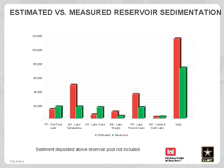 ESTIMATED VS. MEASURED RESERVOIR SEDIMENTATION 120, 000 100, 000 80, 000 60, 000 40,