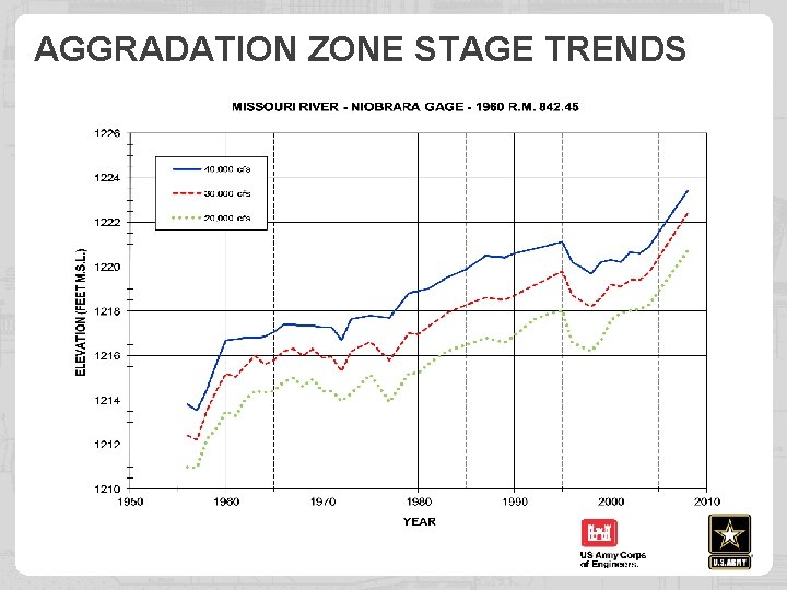 AGGRADATION ZONE STAGE TRENDS 