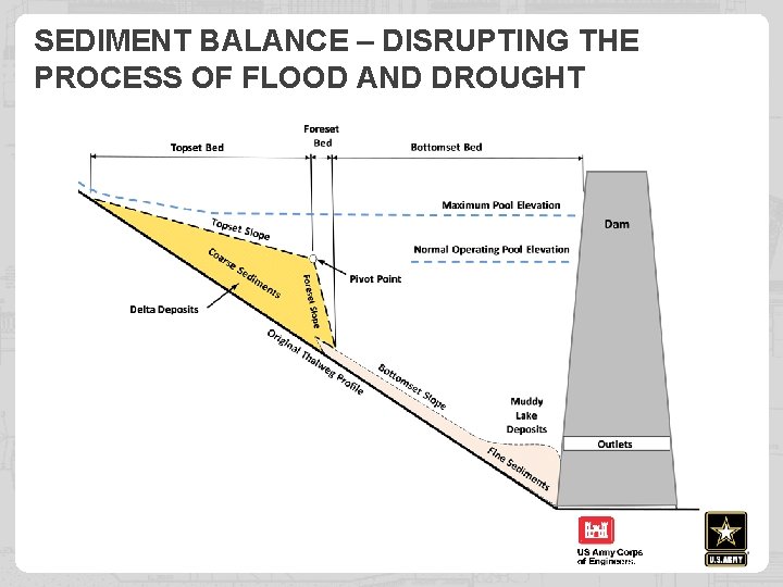 SEDIMENT BALANCE – DISRUPTING THE PROCESS OF FLOOD AND DROUGHT 