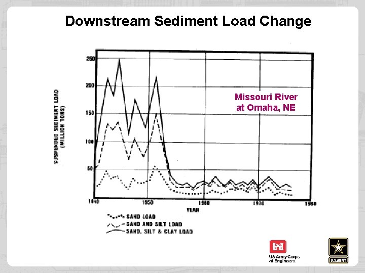Downstream Sediment Load Change Missouri River at Omaha, NE 