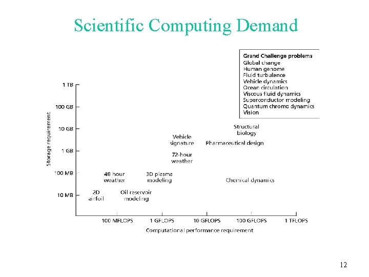 Scientific Computing Demand 12 