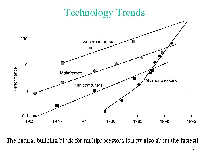 Technology Trends The natural building block for multiprocessors is now also about the fastest!