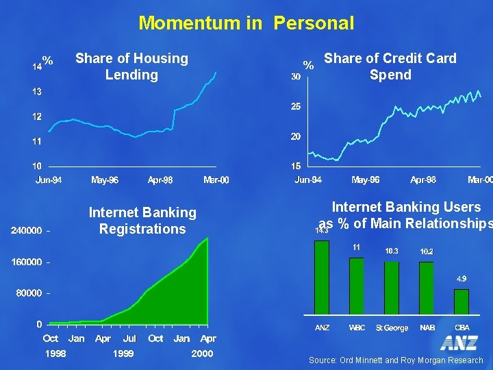 Momentum in Personal % Share of Housing Lending % Internet Banking Registrations 1998 1999
