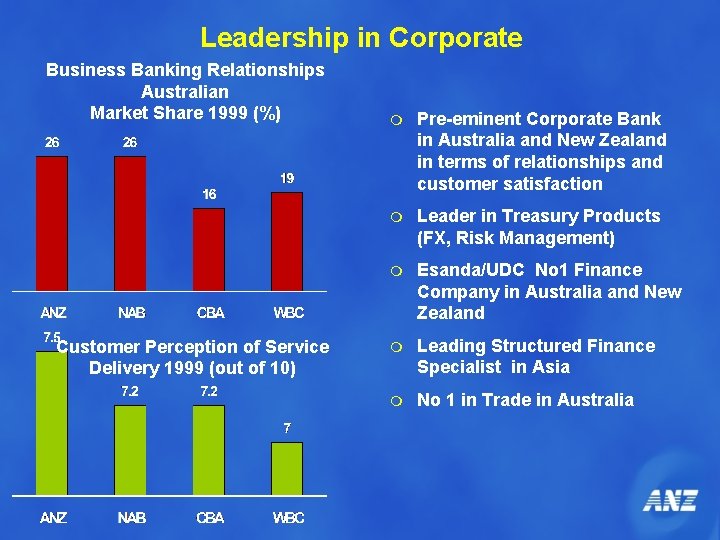 Leadership in Corporate Business Banking Relationships Australian Market Share 1999 (%) Customer Perception of