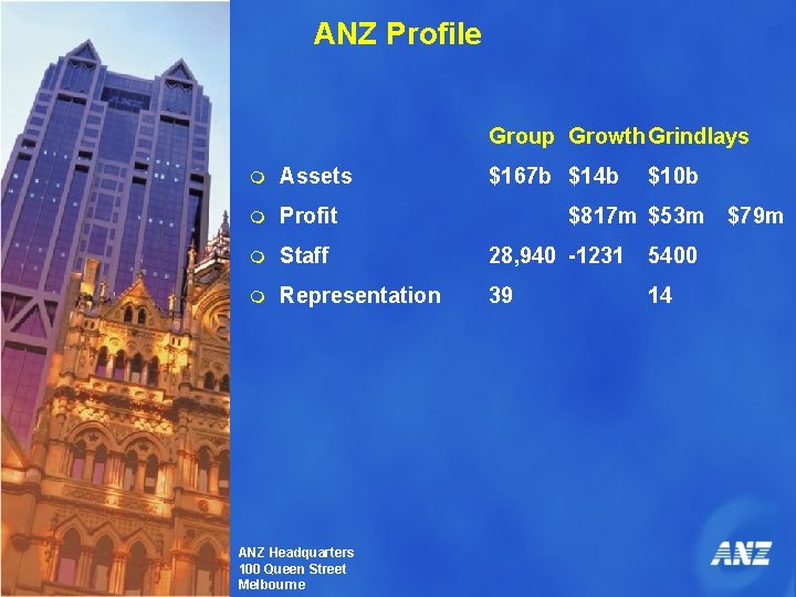 ANZ Profile Group Growth Grindlays m Assets m Profit m Staff 28, 940 -1231