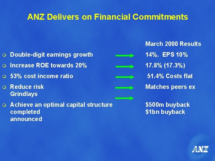 ANZ Delivers on Financial Commitments March 2000 Results m Double-digit earnings growth 14%. EPS