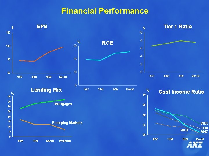 Financial Performance ¢ EPS % % Tier 1 Ratio % Lending Mix ROE %