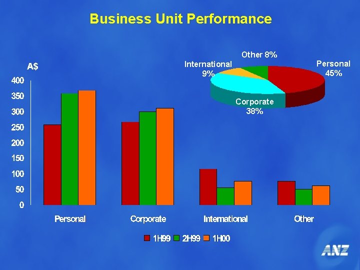 Business Unit Performance Other 8% A$ International 9% Corporate 38% Personal 45% 