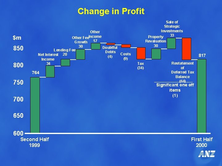 Change in Profit Other Income Other Fee Growth 17 $m 850 800 Sale of