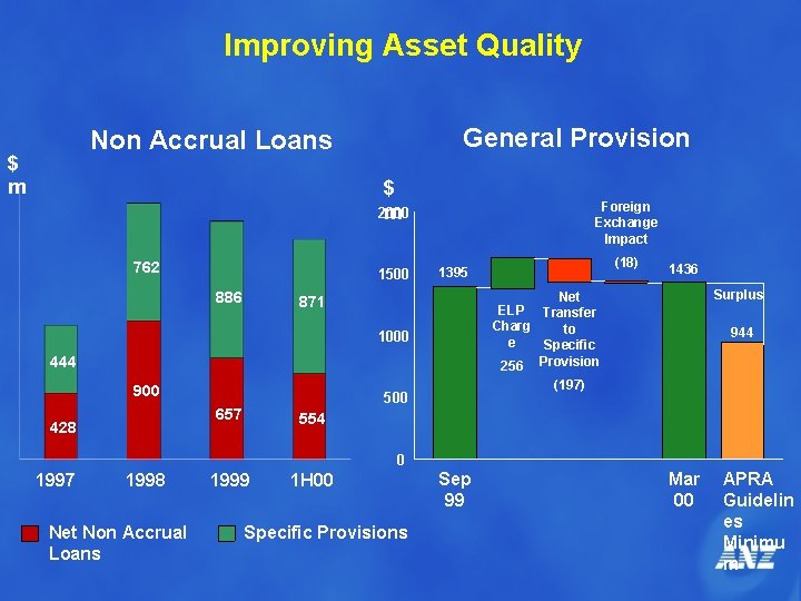 Improving Asset Quality General Provision Non Accrual Loans $ m $ 2000 m 762