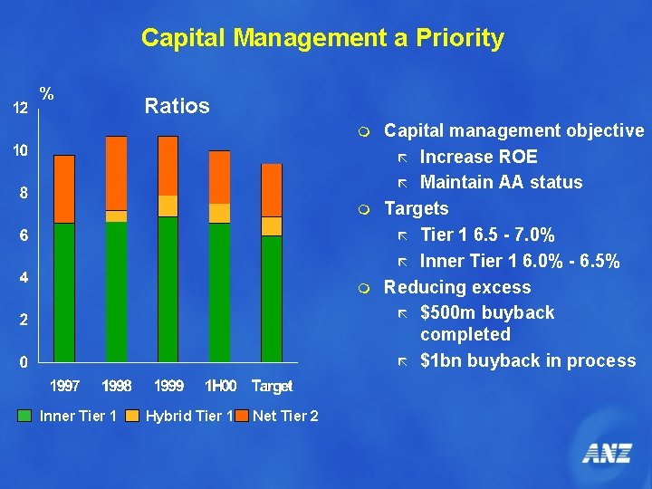 Capital Management a Priority % Ratios m m m Inner Tier 1 Hybrid Tier