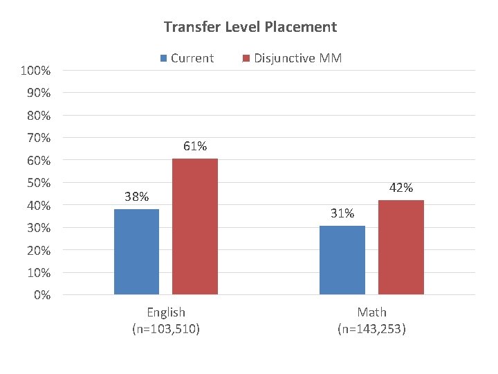 Transfer Level Placement Current 100% Disjunctive MM 90% 80% 70% 61% 60% 50% 40%