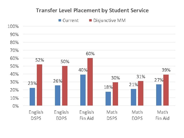 Transfer Level Placement by Student Service Current 100% Disjunctive MM 90% 80% 70% 60%