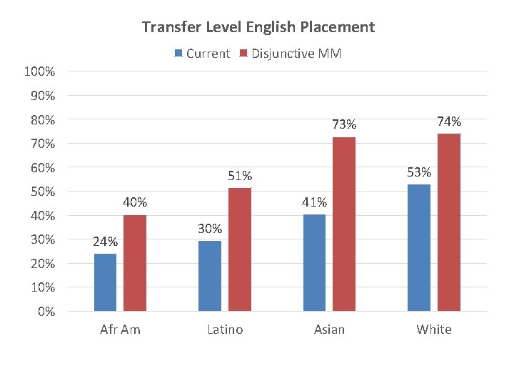 Transfer Level English Placement Current Disjunctive MM 100% 90% 80% 74% 73% 70% 60%