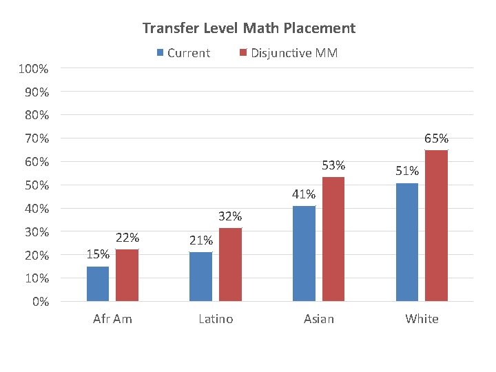 Transfer Level Math Placement Current 100% Disjunctive MM 90% 80% 65% 70% 60% 53%