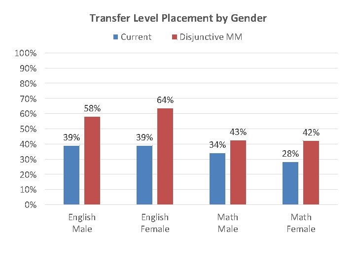 Transfer Level Placement by Gender Current Disjunctive MM 100% 90% 80% 70% 58% 60%