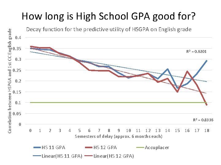Correlation between HSPGA and 1 st CC English grade How long is High School