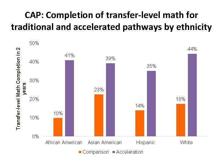 CAP: Completion of transfer-level math for traditional and accelerated pathways by ethnicity Transfer-level Math
