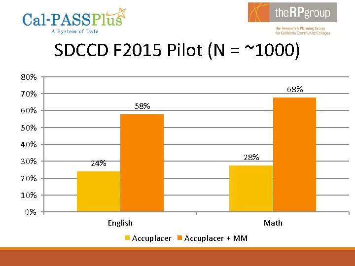 SDCCD F 2015 Pilot (N = ~1000) 80% 68% 70% 58% 60% 50% 40%