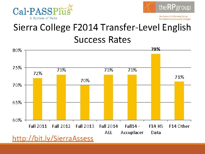 Sierra College F 2014 Transfer-Level English Success Rates 79% 80% 75% 70% 72% 73%