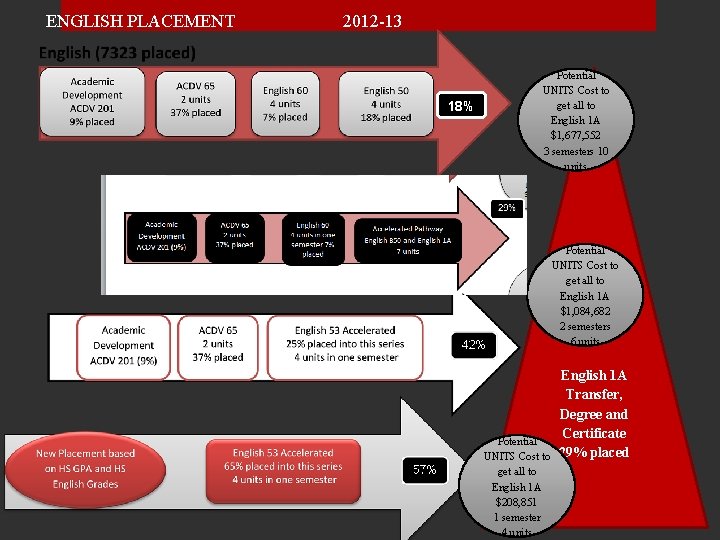 ENGLISH PLACEMENT 2012 -13 18% Potential UNITS Cost to get all to English 1