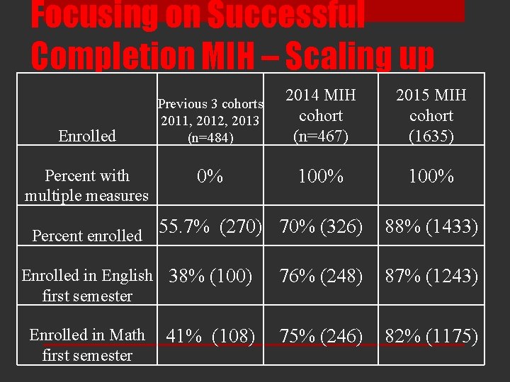 Focusing on Successful Completion MIH – Scaling up Enrolled Percent with multiple measures Percent