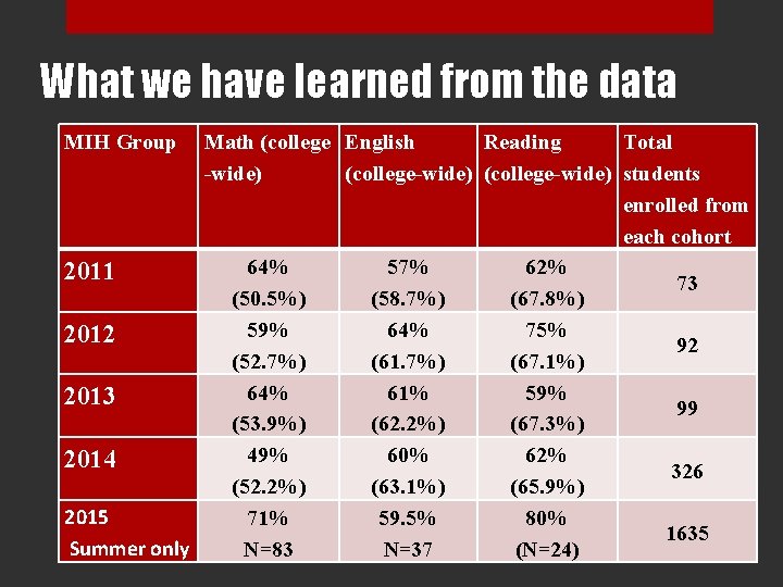 What we have learned from the data MIH Group Math (college English Reading Total