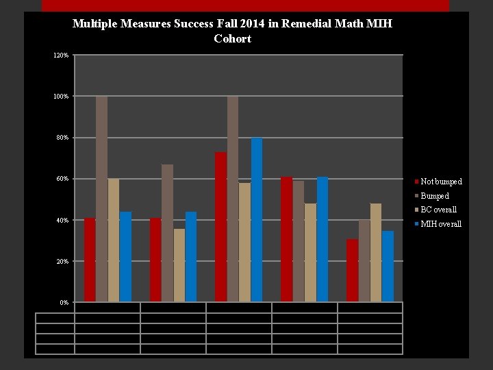 Multiple Measures Success Fall 2014 in Remedial Math MIH Cohort 120% 100% 80% 60%