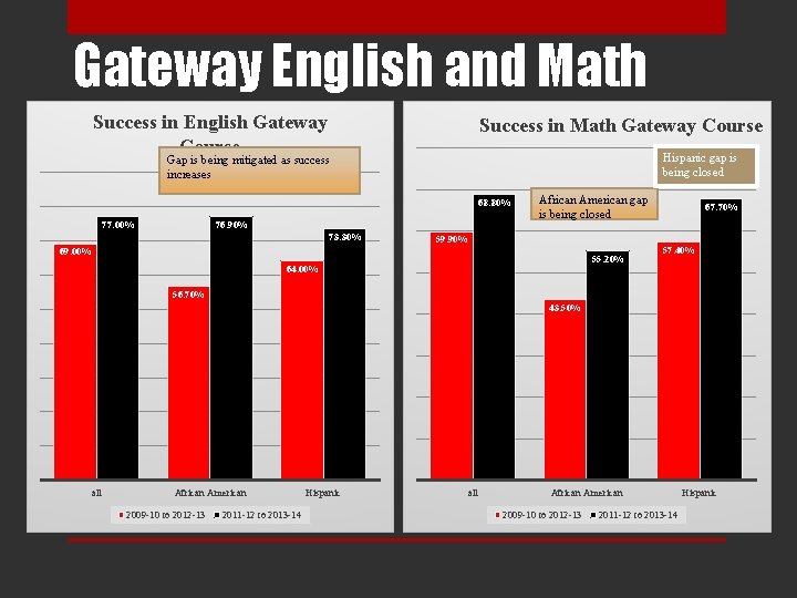 Gateway English and Math Success in English Gateway Course Success in Math Gateway Course