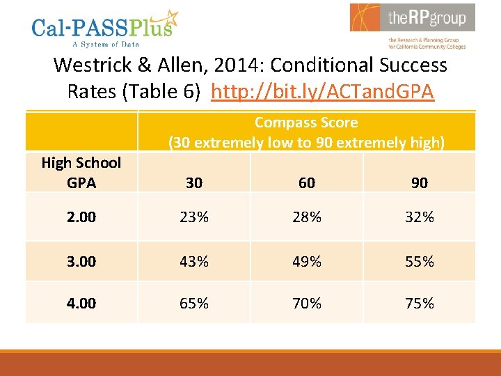 Westrick & Allen, 2014: Conditional Success Rates (Table 6) http: //bit. ly/ACTand. GPA High