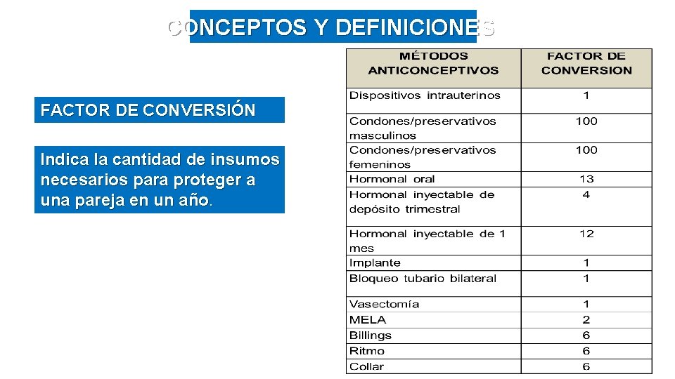 CONCEPTOS Y DEFINICIONES FACTOR DE CONVERSIÓN Indica la cantidad de insumos necesarios para proteger