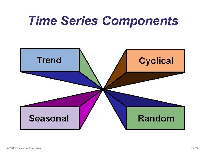 Time Series Components Trend Cyclical Seasonal Random © 2011 Pearson Education 4 - 22