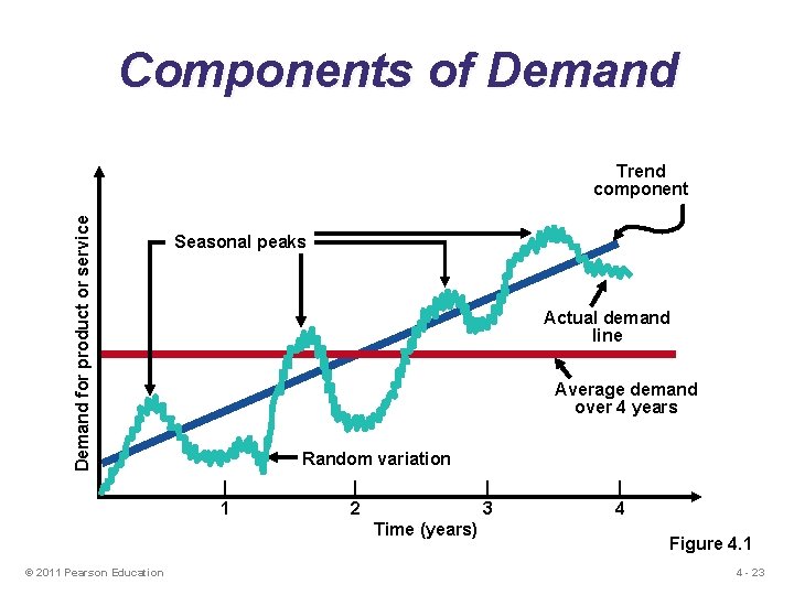 Components of Demand for product or service Trend component Seasonal peaks Actual demand line