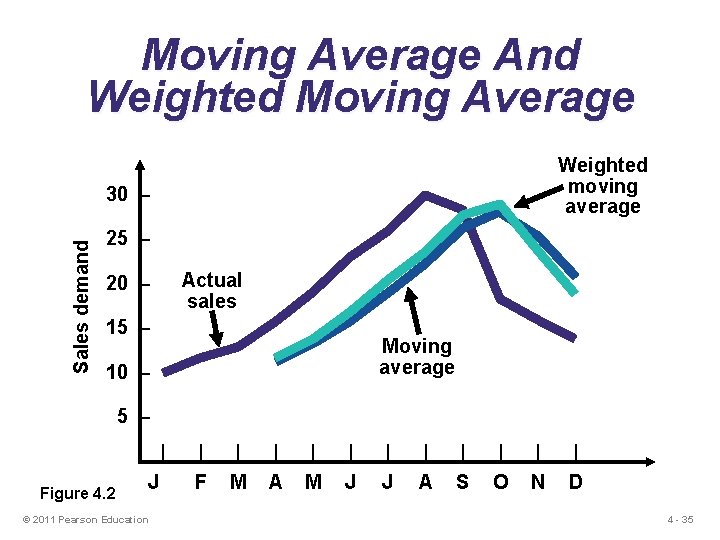 Moving Average And Weighted Moving Average Weighted moving average Sales demand 30 – 25