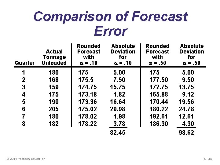 Comparison of Forecast Error Quarter Actual Tonnage Unloaded Rounded Forecast with =. 10 Absolute