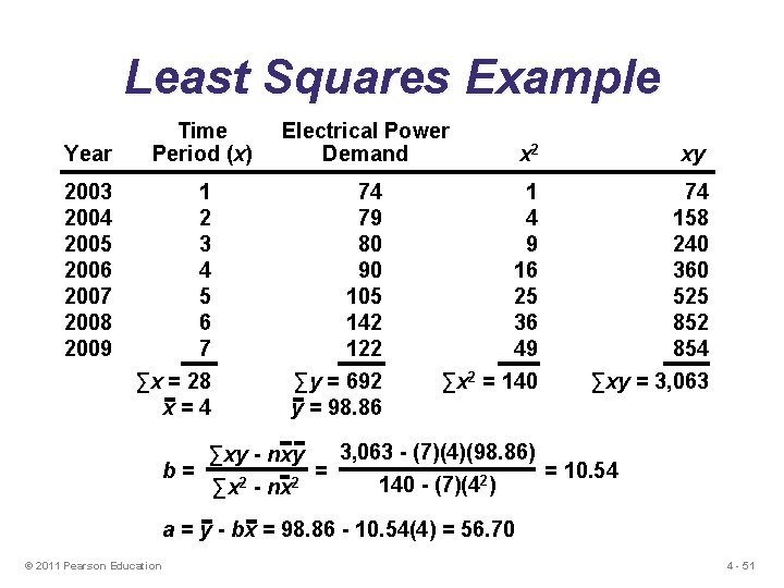 Least Squares Example Year 2003 2004 2005 2006 2007 2008 2009 Time Period (x)