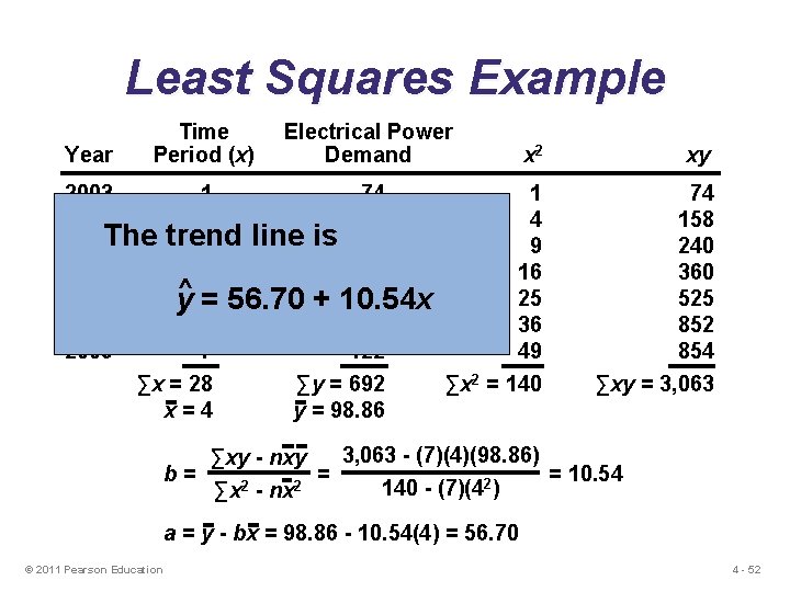 Least Squares Example Year Time Period (x) Electrical Power Demand x 2 xy 2003