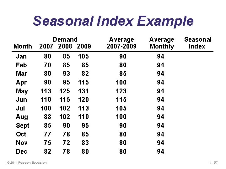 Seasonal Index Example Month Jan Feb Mar Apr May Jun Jul Aug Sept Oct