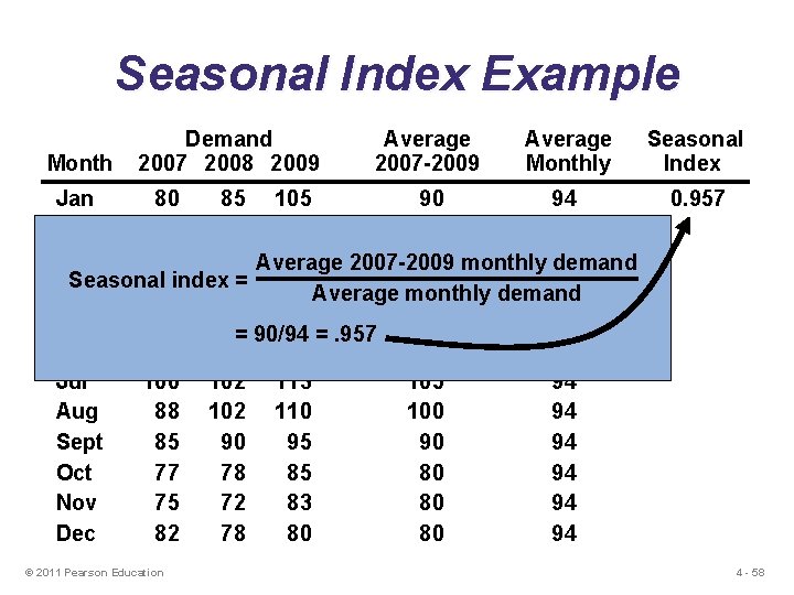 Seasonal Index Example Month Demand 2007 2008 2009 Average 2007 -2009 Average Monthly Jan