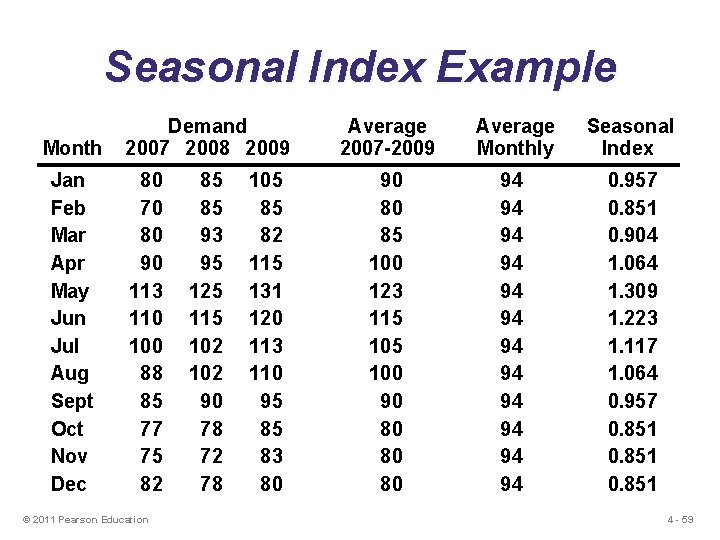 Seasonal Index Example Month Jan Feb Mar Apr May Jun Jul Aug Sept Oct
