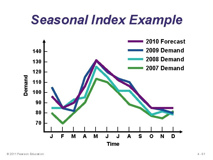 Seasonal Index Example 2010 Forecast 2009 Demand 2008 Demand 2007 Demand 140 – 130
