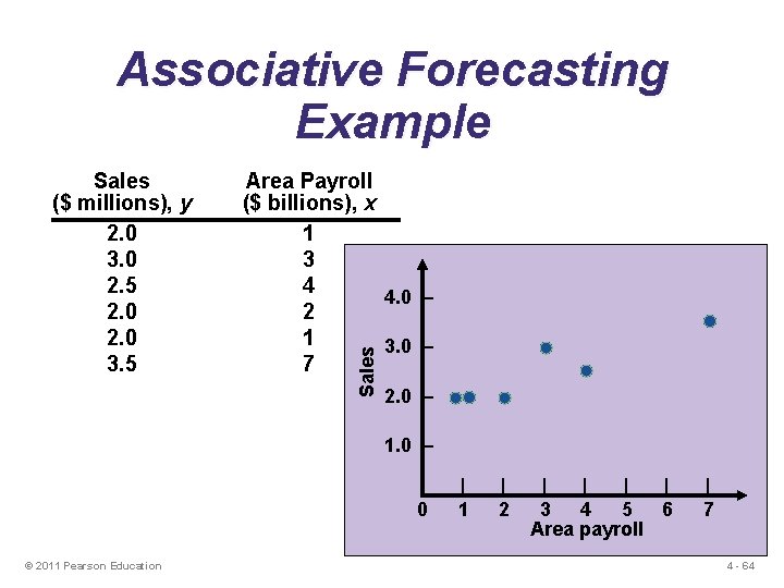 Associative Forecasting Example Area Payroll ($ billions), x 1 3 4 4. 0 –