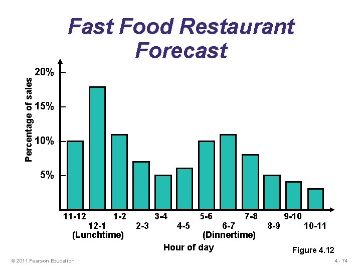 Percentage of sales Fast Food Restaurant Forecast 20% – 15% – 10% – 5%