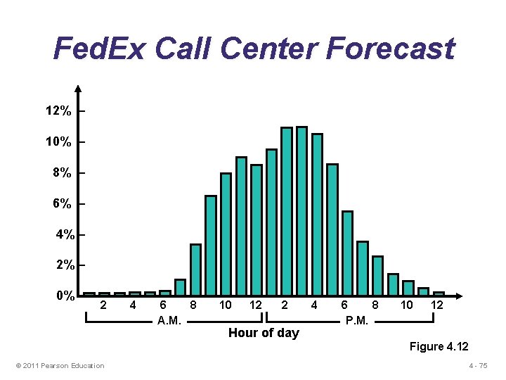 Fed. Ex Call Center Forecast 12% – 10% – 8% – 6% – 4%