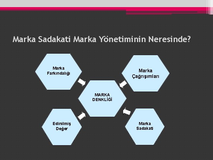 Marka Sadakati Marka Yönetiminin Neresinde? Marka Farkındalığı Marka Çağrışımları MARKA DENKLİĞİ Edinilmiş Değer Marka