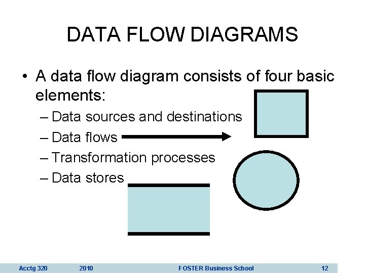 DATA FLOW DIAGRAMS • A data flow diagram consists of four basic elements: –